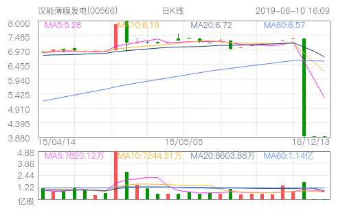 汉能薄膜发电(00566)