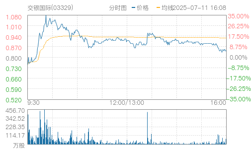 交銀國際(03329)
