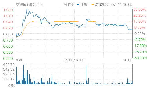 交银国际(03329)