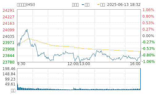 恒生指数(HSI)