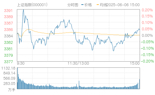 上證指數(000001)