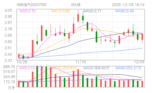 洲际油气(600759)