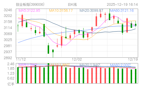 创业板指(399006)