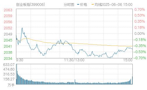 创业板指(399006)行情