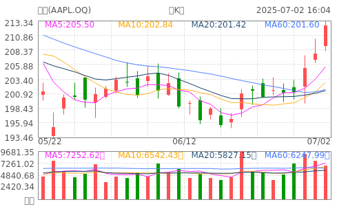 蘋果(AAPL.OQ)