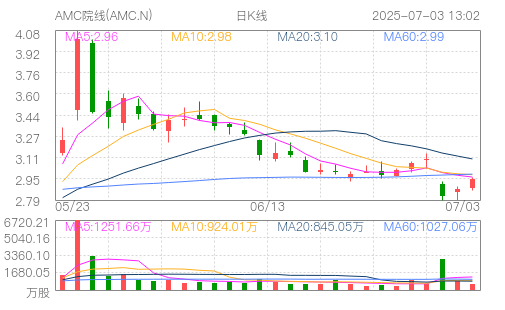 amc entertainment holdings in(AMC.N)