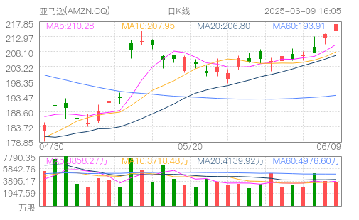 亚马逊(AMZN.OQ)