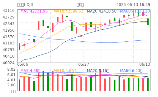 道琼斯(DJI)