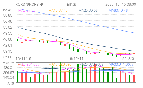 michael kors holdings limited(KORS.N)