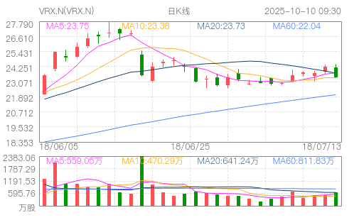 valeant pharmaceuticals international(VRX.N)