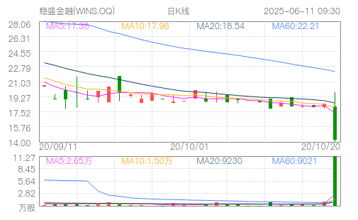 wins fin hldgs inc(WINS.OQ)