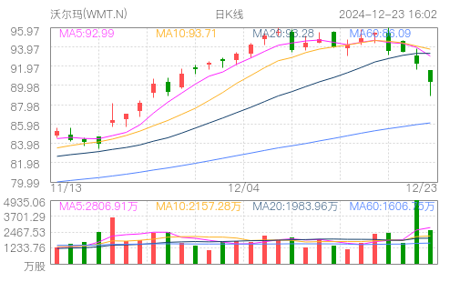 沃爾瑪(WMT.N)