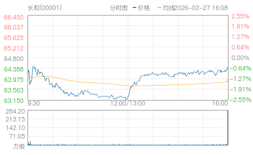 hq img?code=hk00001&type=minute&size=4