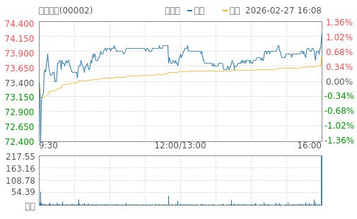 hq img?code=hk00002&type=minute&size=4