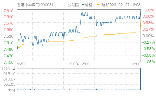 hq img?code=hk00003&type=minute&size=4