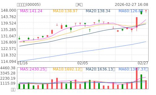 hq img?code=hk00005&type=day&size=4