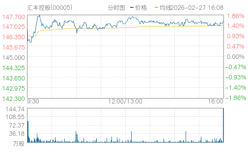 hq img?code=hk00005&type=minute&size=4