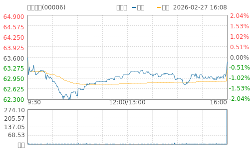 hq img?code=hk00006&type=minute&size=4