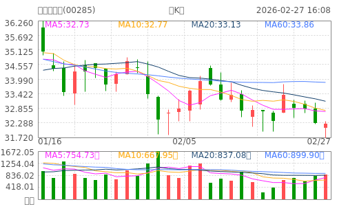 hq img?code=hk00285&type=day&size=4