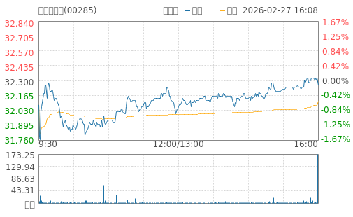 hq img?code=hk00285&type=minute&size=4