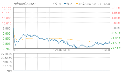 hq img?code=hk00288&type=minute&size=4