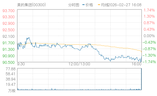 hq img?code=hk00300&type=minute&size=4