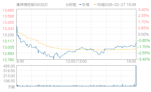 hq img?code=hk00322&type=minute&size=4