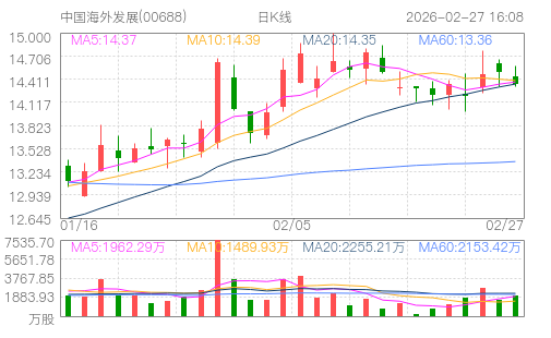 hq img?code=hk00688&type=day&size=4