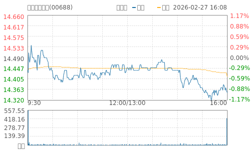 hq img?code=hk00688&type=minute&size=4