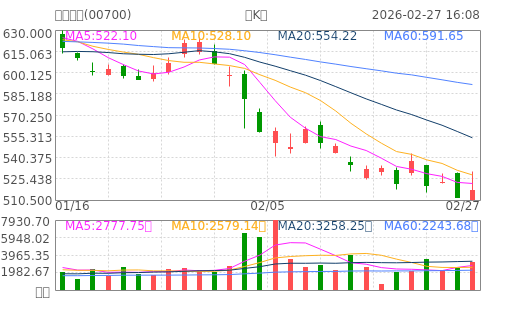 hq img?code=hk00700&type=day&size=4