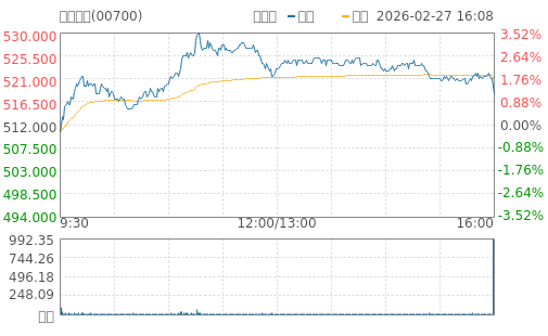 hq img?code=hk00700&type=minute&size=4