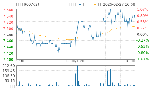 hq img?code=hk00762&type=minute&size=4