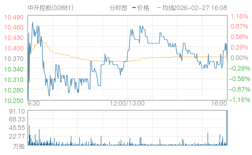 hq img?code=hk00881&type=minute&size=4