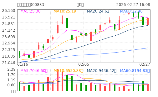 hq img?code=hk00883&type=day&size=4