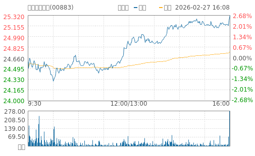 hq img?code=hk00883&type=minute&size=4