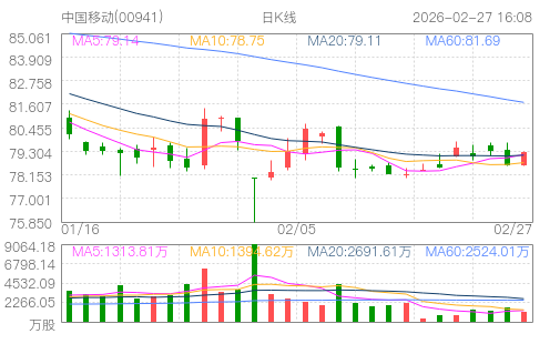 hq img?code=hk00941&type=day&size=4