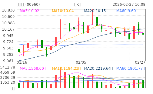 hq img?code=hk00960&type=day&size=4