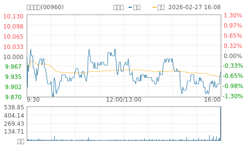 hq img?code=hk00960&type=minute&size=4