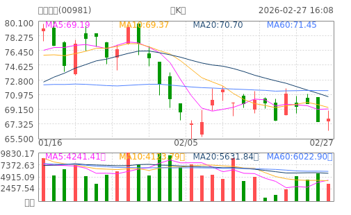 hq img?code=hk00981&type=day&size=4