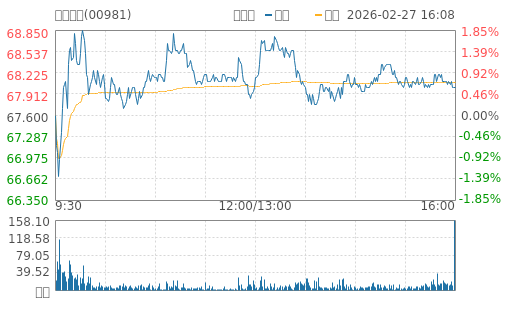 hq img?code=hk00981&type=minute&size=4