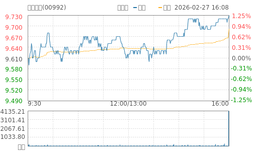 hq img?code=hk00992&type=minute&size=4