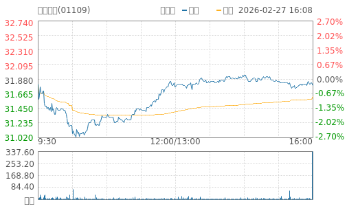 hq img?code=hk01109&type=minute&size=4