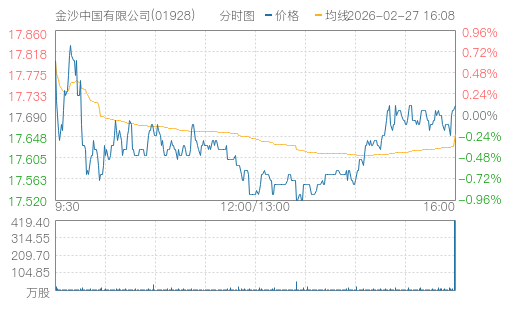 hq img?code=hk01928&type=minute&size=4