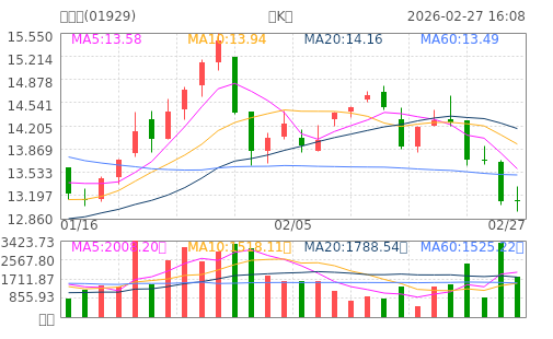 hq img?code=hk01929&type=day&size=4