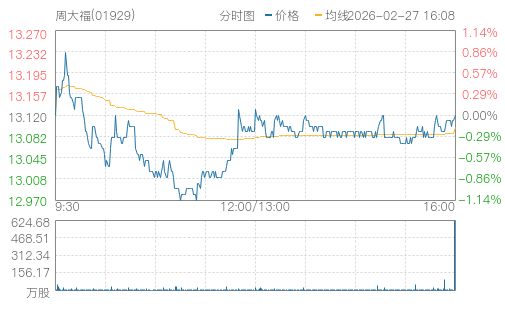 hq img?code=hk01929&type=minute&size=4