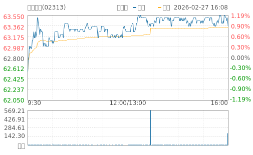 hq img?code=hk02313&type=minute&size=4