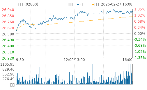 hq img?code=hk02800&type=minute&size=4