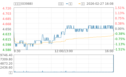 hq img?code=hk03988&type=minute&size=4