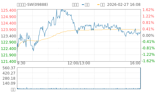 hq img?code=hk09888&type=minute&size=4