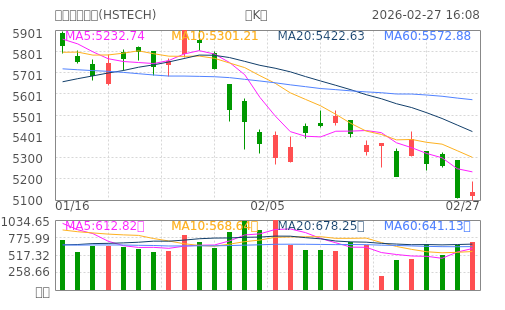 hq img?code=hkHSTECH&type=day&size=4